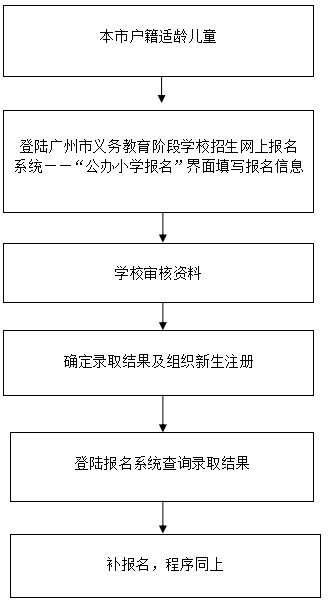 公办小学招生流程.png